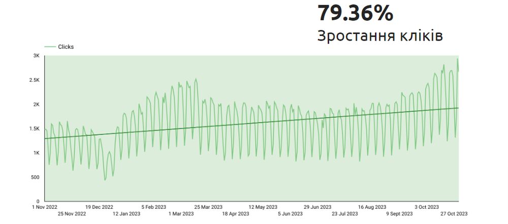 майже на 80% більше кліків