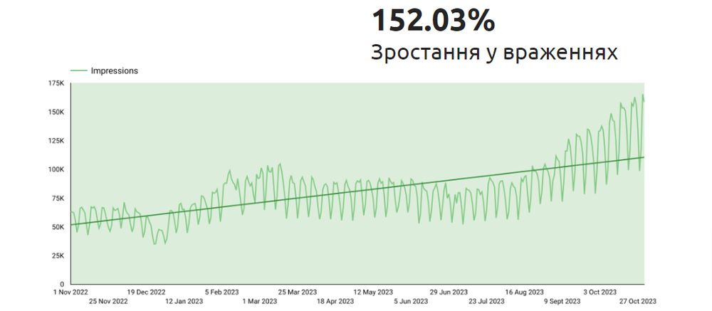 ми досягли зростання у враженнях майже на 153%