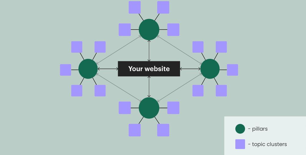 Тематичні кластери / Піллар сторінки
