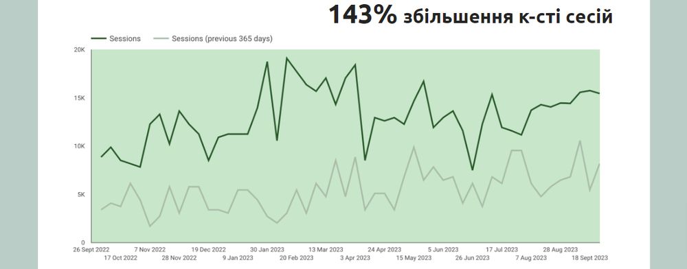 у нас був зріст на 143%