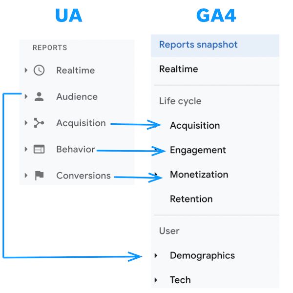 Ключевые отличия GA4 от Universal Analytics