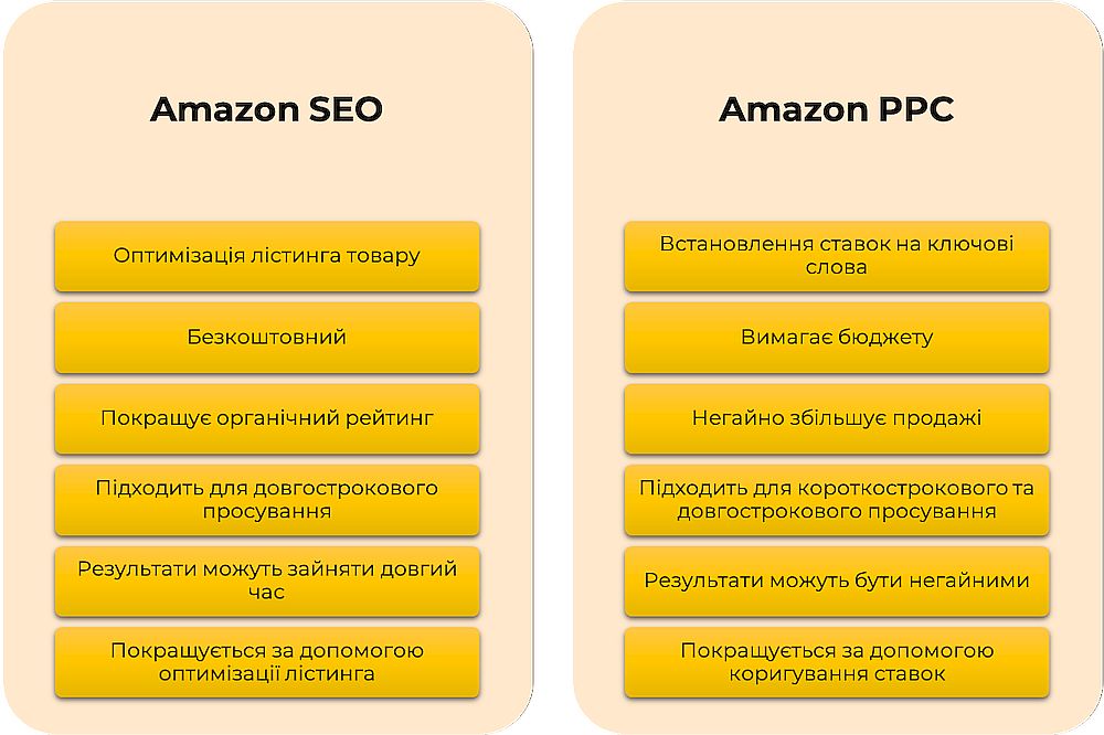 Amazon SEO та Amazon PPC: різниця та переваги