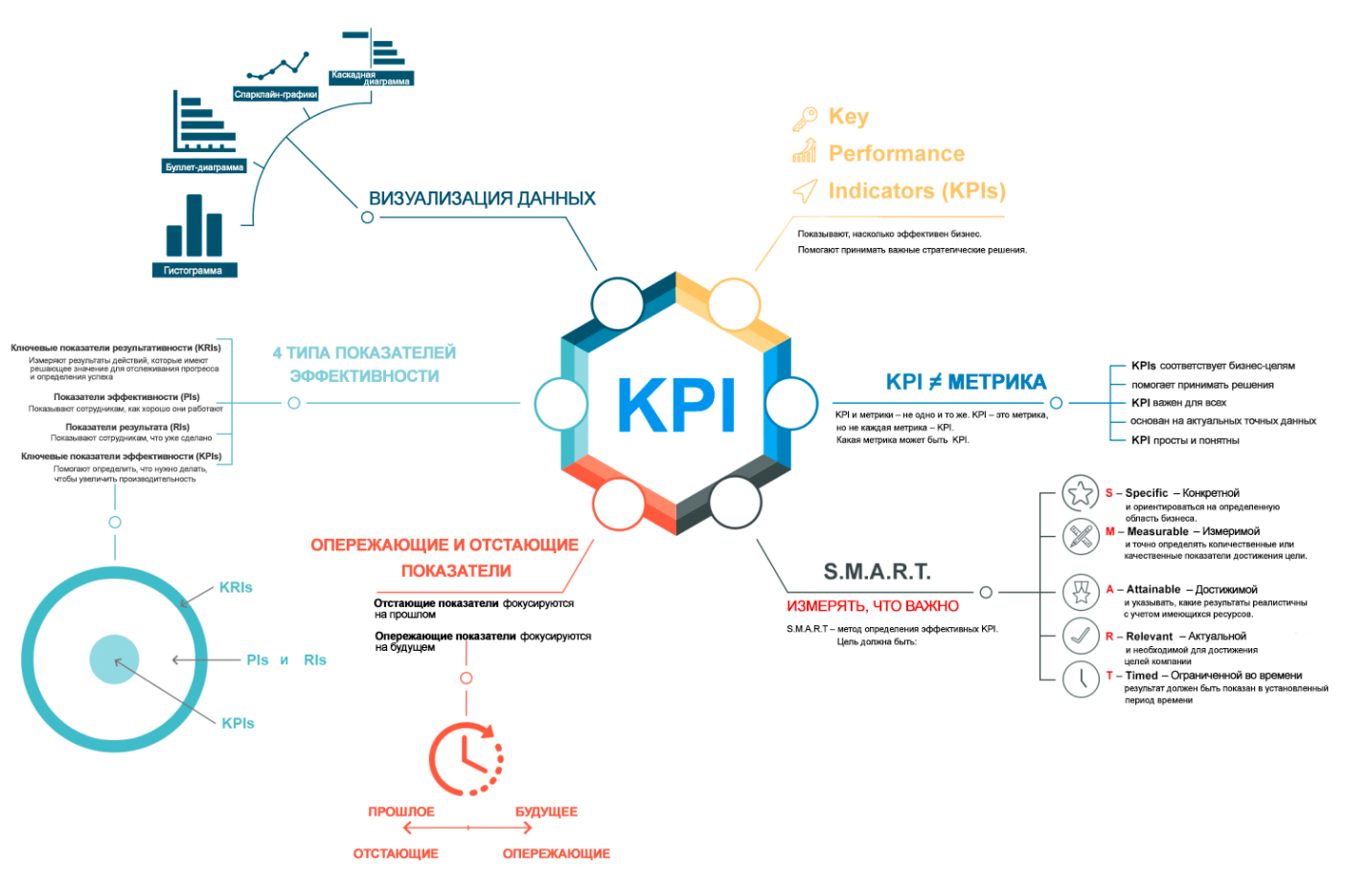 Визуальное руководство по определению KPI