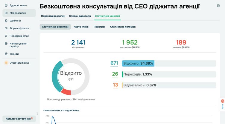 Після запуску розсилки важливо аналізувати її результати