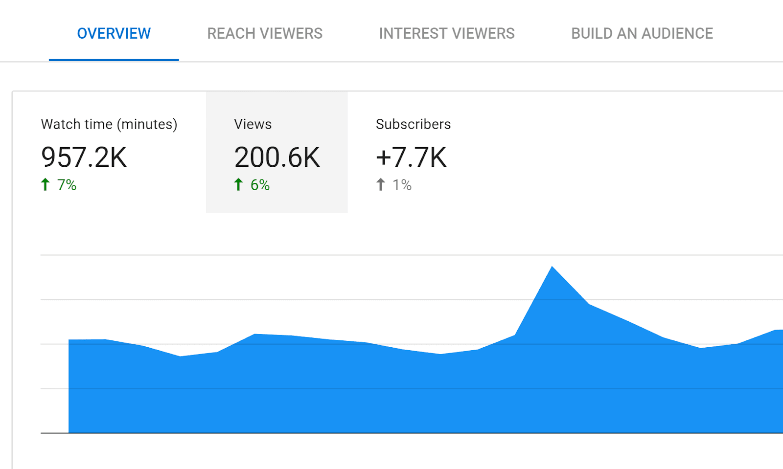 Videos generate over 200,000 monthly views
