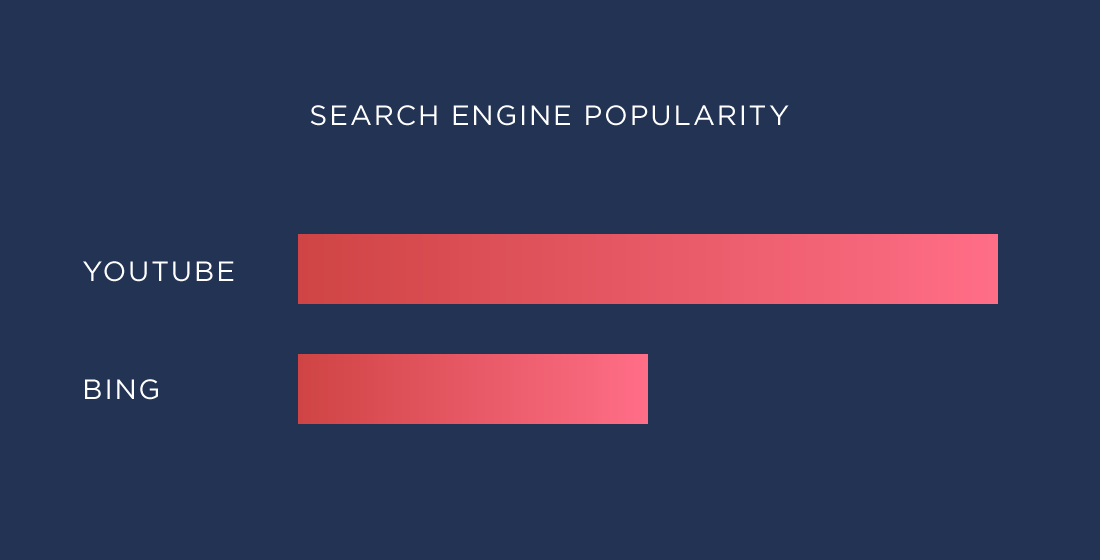Search engine popularity