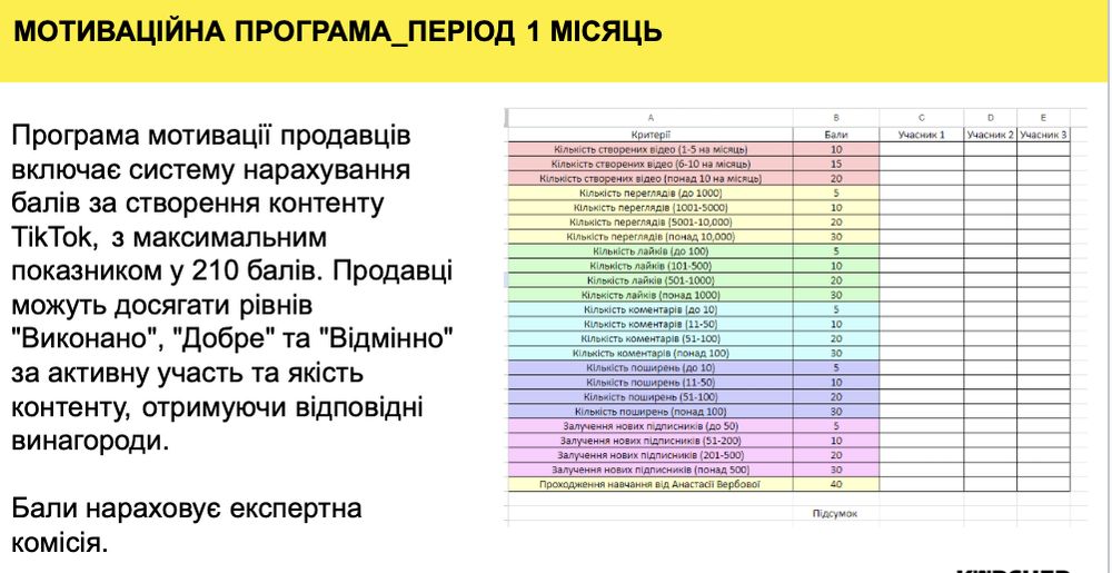 AI допоміг створити мотиваційну програму для співробітників