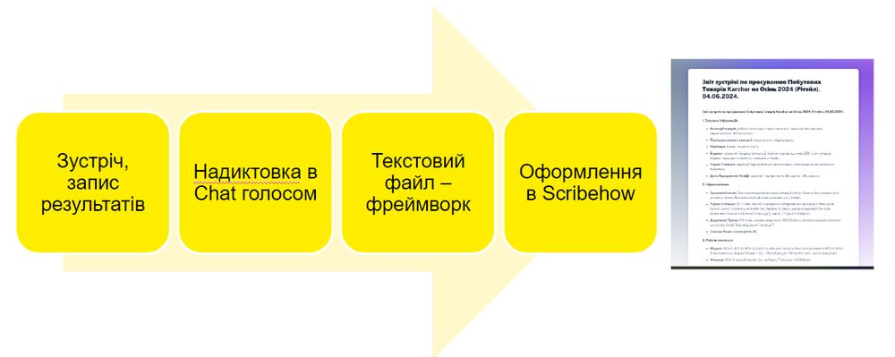 AI для створення підсумків зустрічей