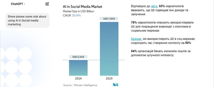 використання штучного інтелекту