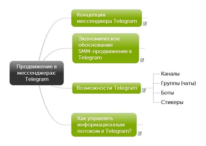 Концепция мессенджера Telegram