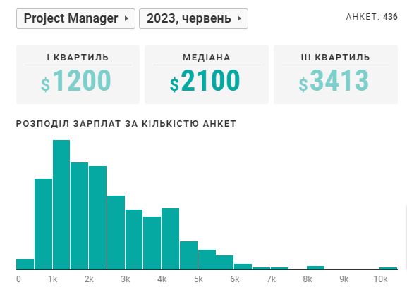 Статистика заробітних плат менеджерів проєктів на сайті dou.ua