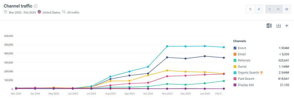 Скріншот із сайту Similarweb, жовтень 2024 р.