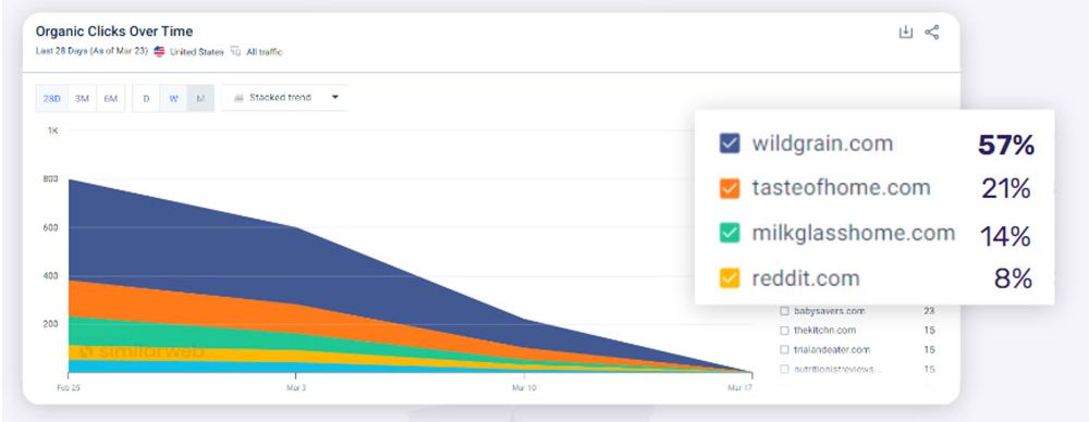 Скріншот із сайту Similarweb, жовтень 2024 р.