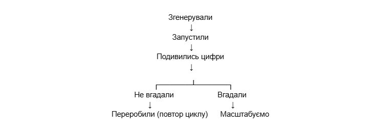 Потрібен  простий і повторюваний цикл