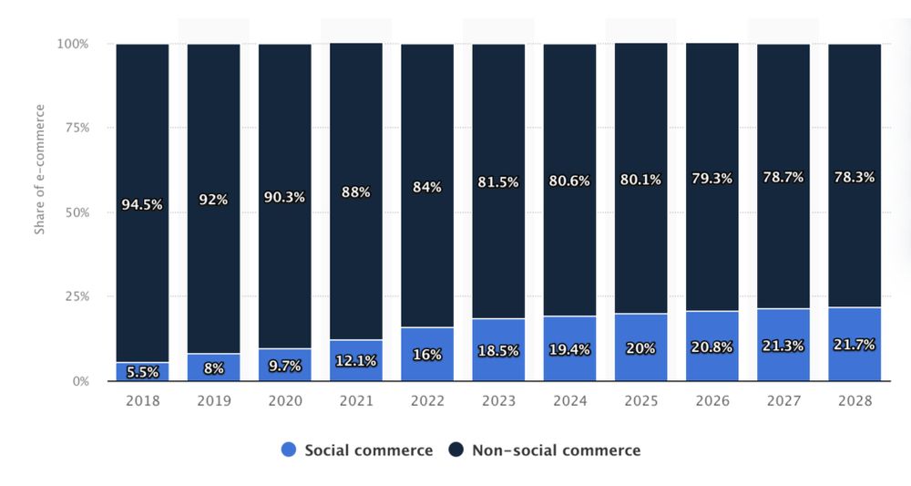 Графік Statista демонструє постійне зростання соціальної комерції