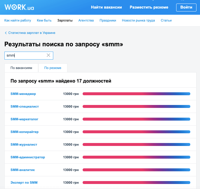посмотрим на статистику зарплат по версии Work.ua