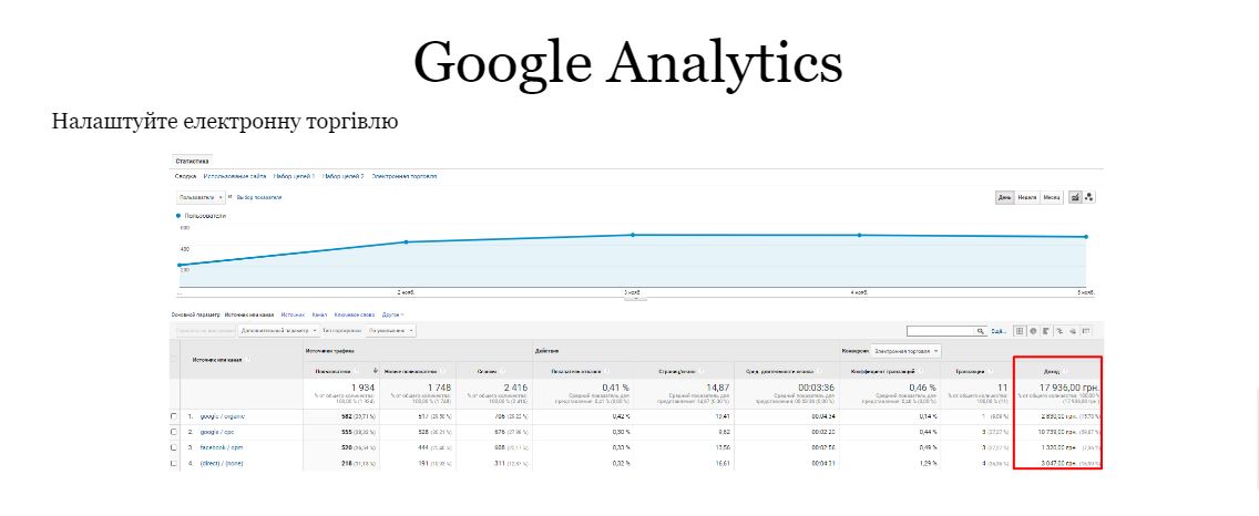 Google Analytics для інтернет-магазинів
