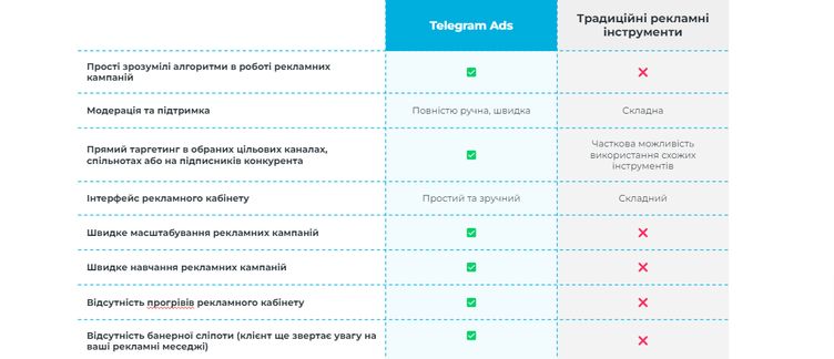 Telegram Ads VS традиційні рекламні інструменти