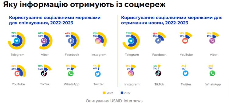 Інформація з соцмереж