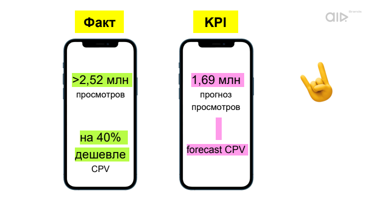 Факт/KPI