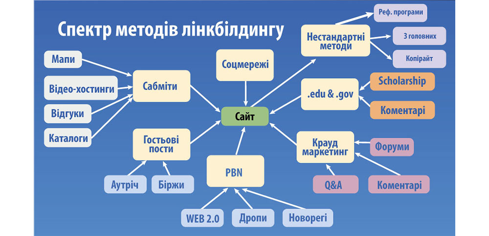 методи лінкбілдінгу