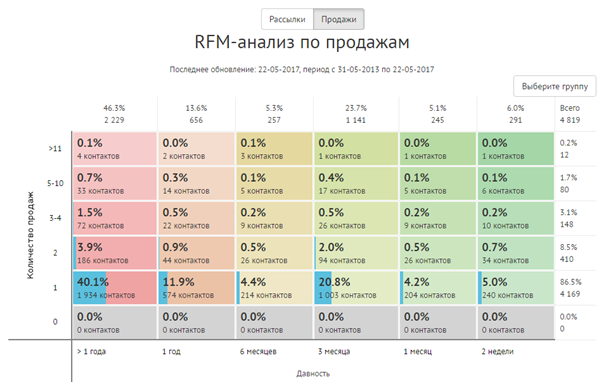 rfm_analyze