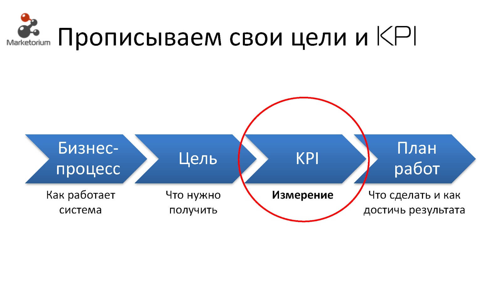 Kpi 2. Метрики KPI. KPI бизнес процессов. Бизнес-метрики (KPI). KPI В интернет маркетинге.