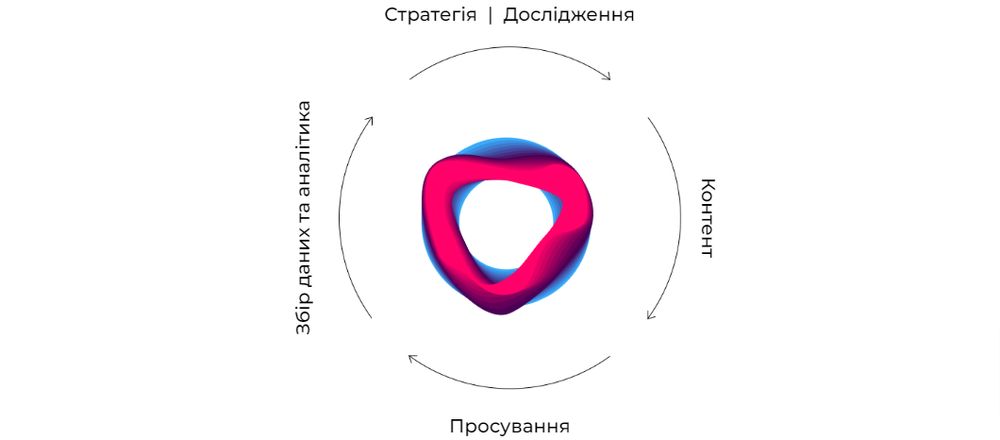 Як об'єднати різні інструменти інтернет-маркетингу в одну екосистему