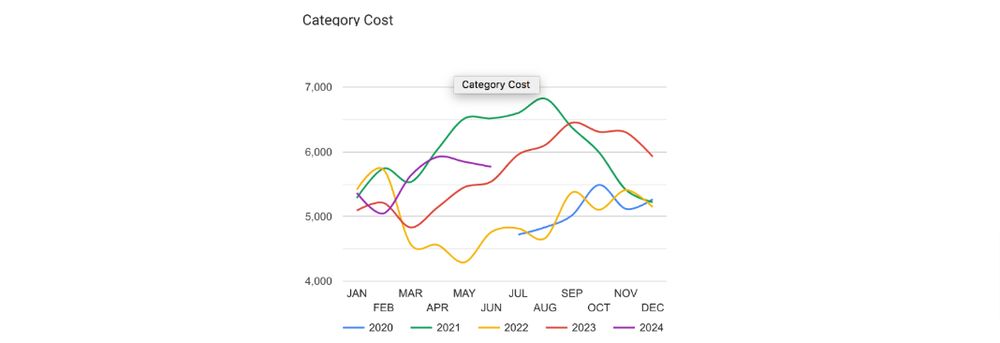 Category Cost