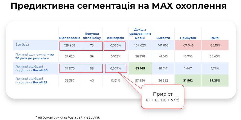 Предиктивна сегментація на MAX охоплення