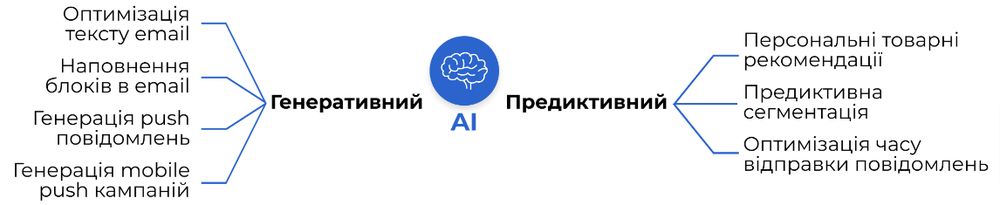 У CDP eSputnik ми впровадили сім різних напрямів використання AI