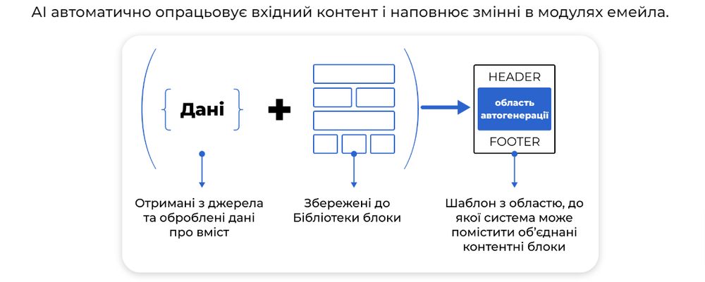 Автоматизація роботи з текстом email з AI