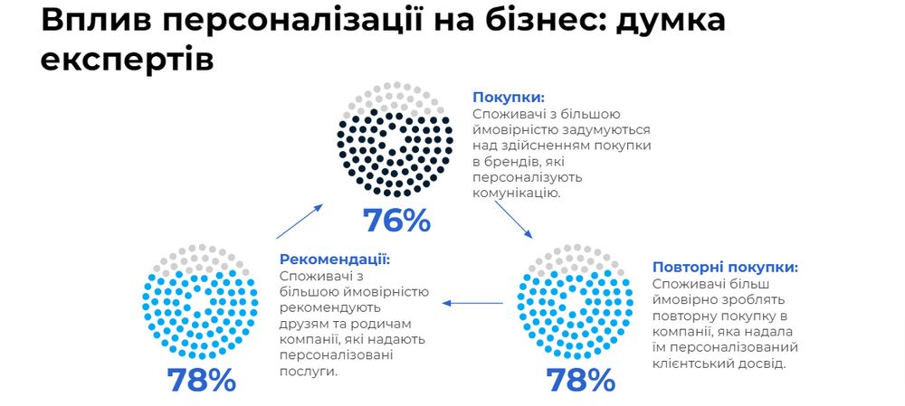 Вплив персоналізації на бізнес: думка експертів