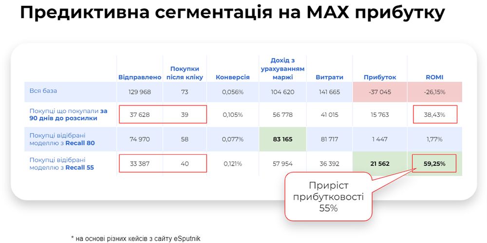 Предиктивна сегментація на MAX прибутку