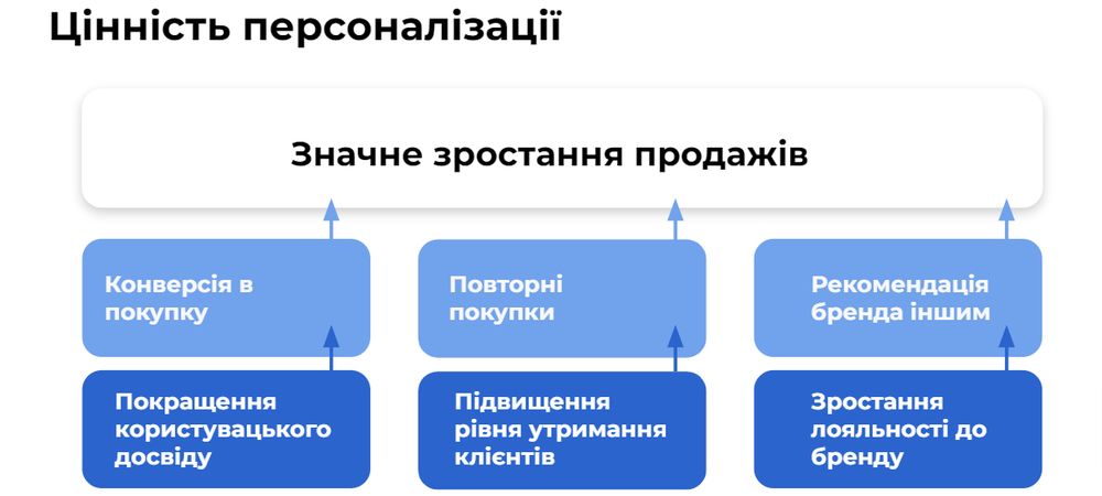 Цінність персоналізації