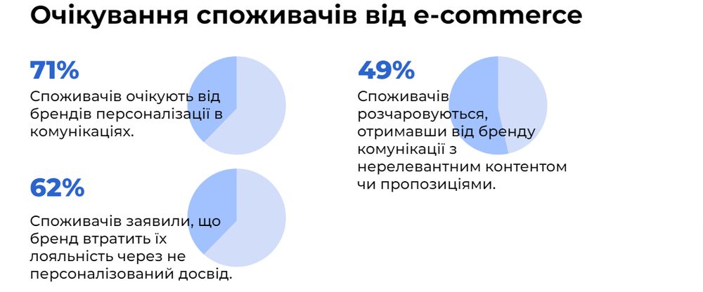 Очикування споживачів від e-commerce