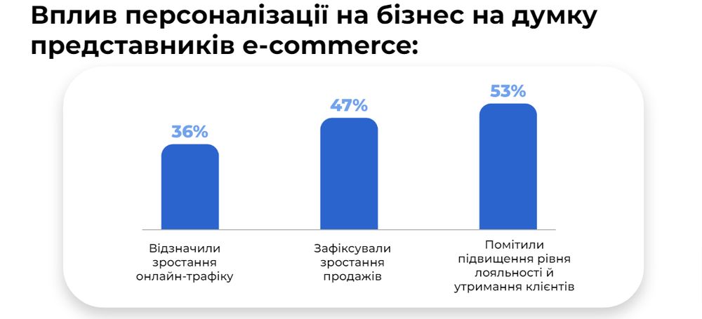 Вплив персоналізації на безнес на думку представників e-commerce