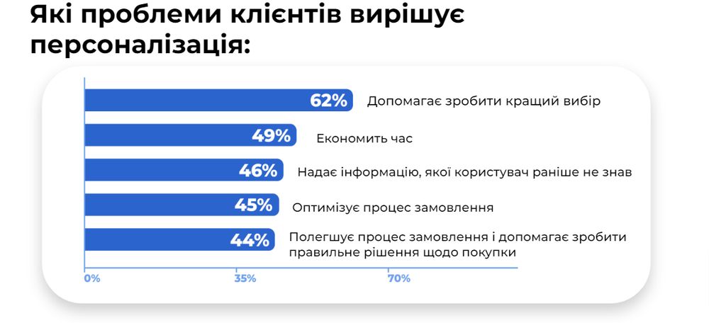 Які проблеми клієнтів вирішує персоналізація