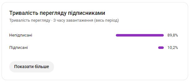 Хто дивиться відео, які отримують трафік переважно з пошуку