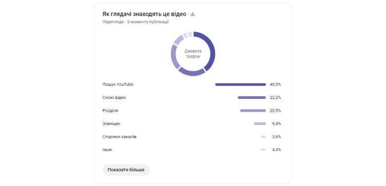 Співвідношення органічних джерел трафіку на відеооглядах