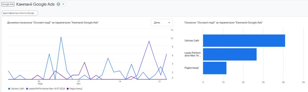 Скриншот з Google Analytics