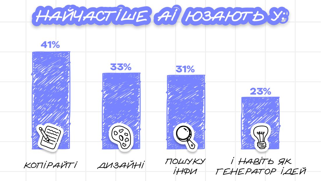 Використання ШІ