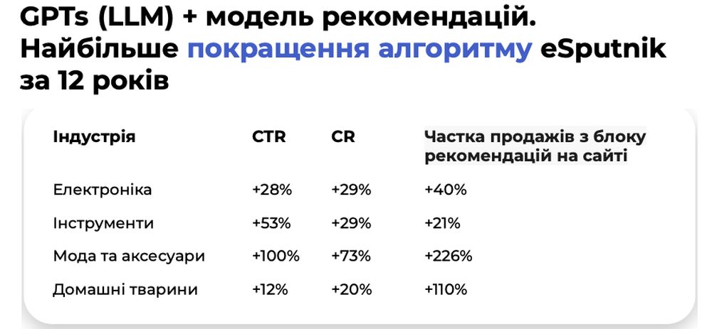 Досвід eSputnik