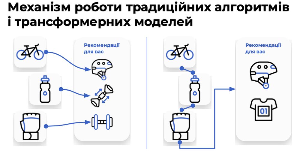 Механізмроботи традиційних алгоритмів і трансформерних моделей