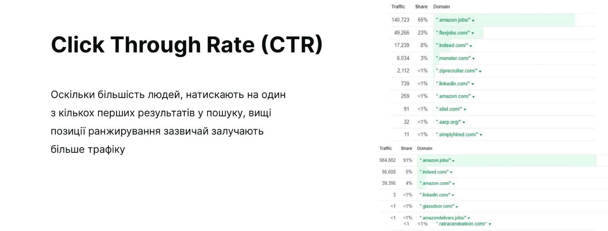 Click Through Rate (CTR)