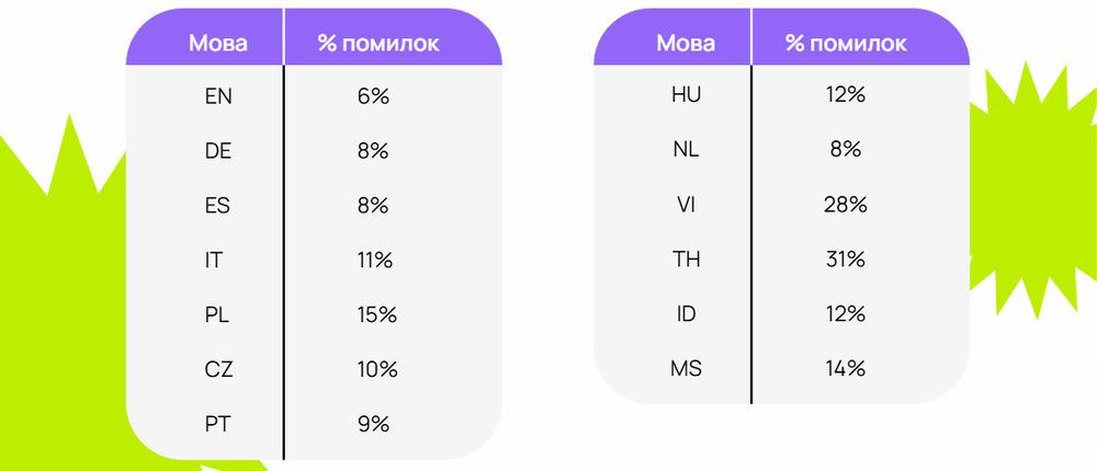 % помилок після перекладу Google Translate