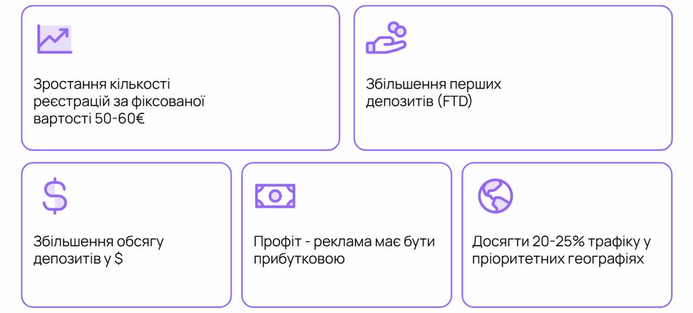 Очікування Google Ads