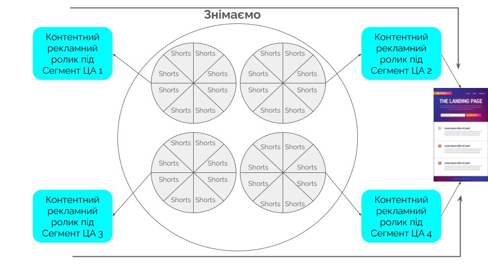 Що знімаємо