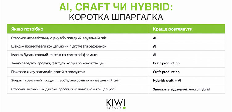 AI, Craft чи гибрид
