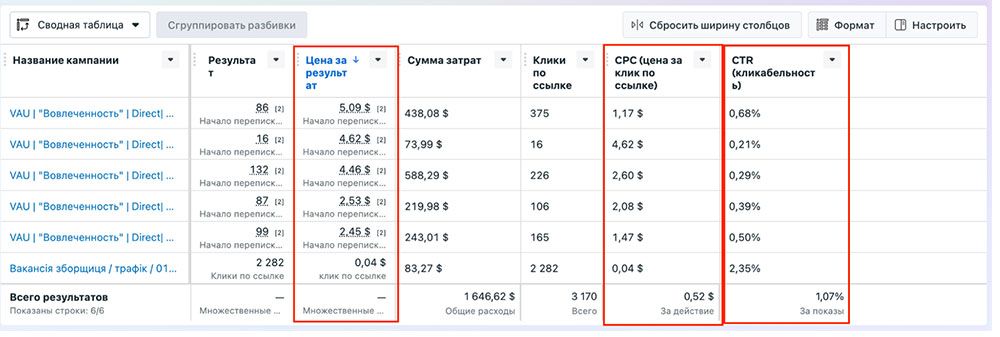 Проаналізуйте свої поточні кампанії